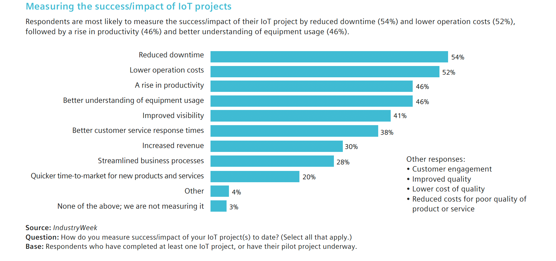 Measuring the succes (impact) of IoT projects