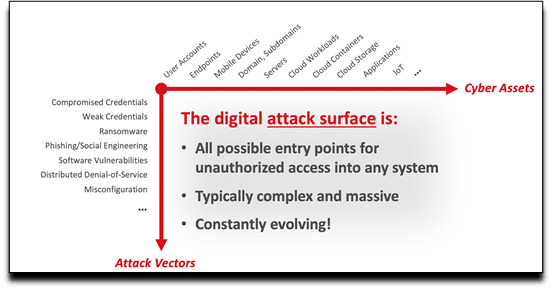 digital attack surface