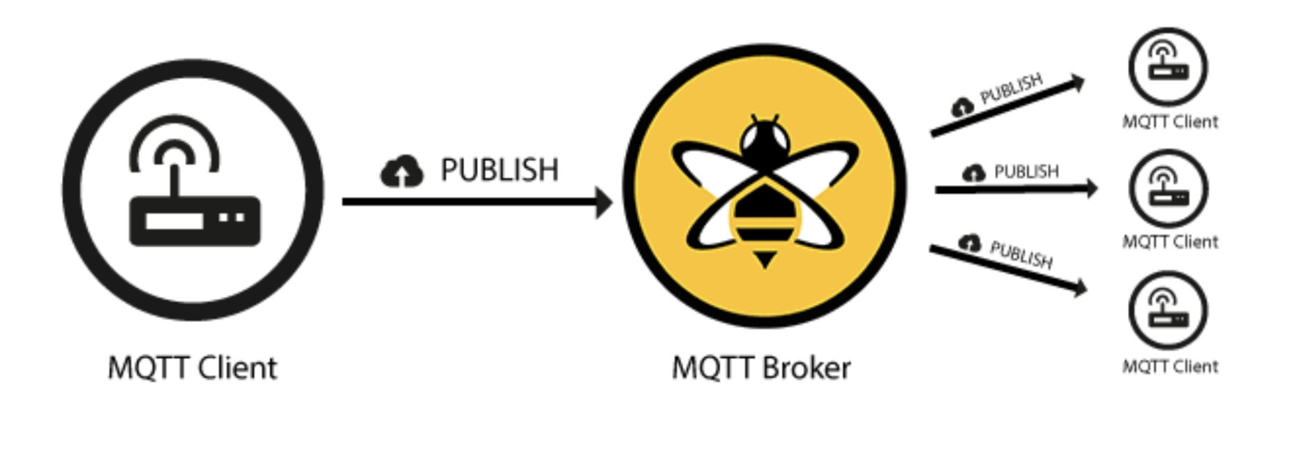 mqtt broker publish-subscribe-client broker connection iot