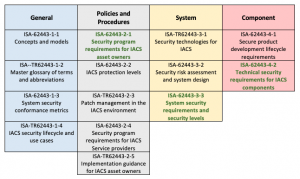 Understanding ISA/IEC 62443 Standards For Industrial Networks, OT, And ...