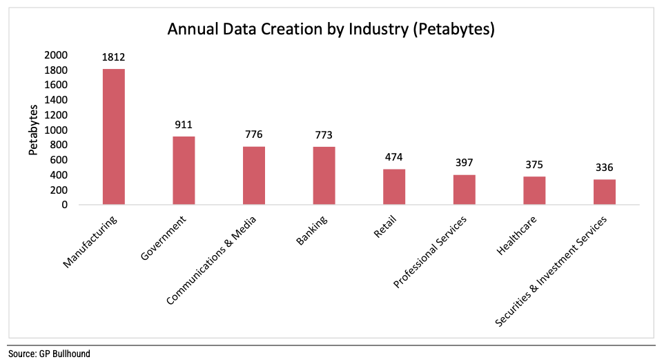 ANNUAL DATA CREATION BY INDUSTRY (PETABYTES) - AI is the Future of Manufacturing, and It's Already Here
