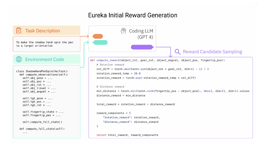 Eureka Initial Reward Generation