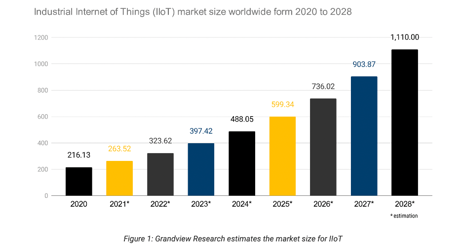 Grandview Research estimates the market size for IIoT