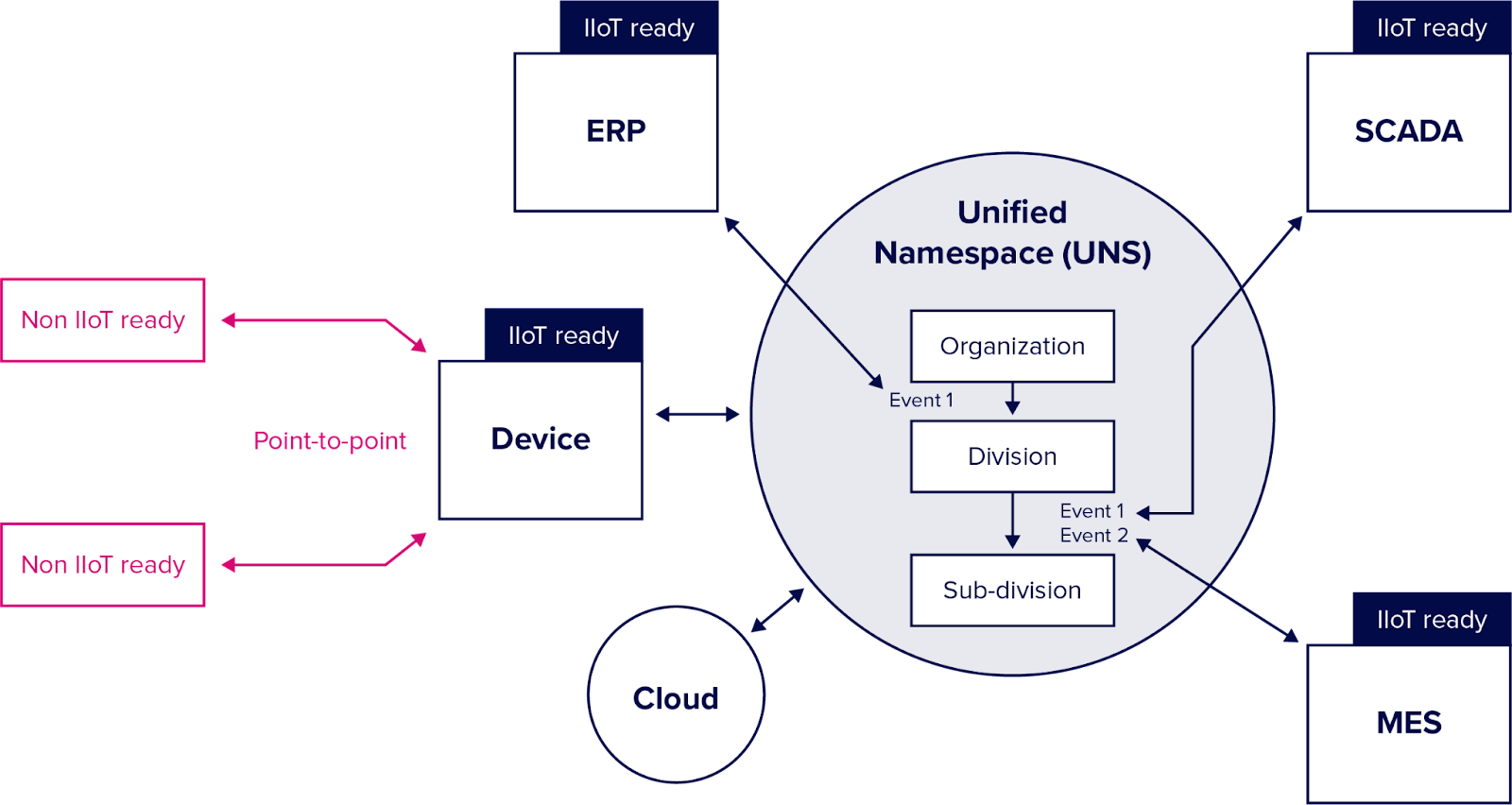 The Unified Namespace Architecture